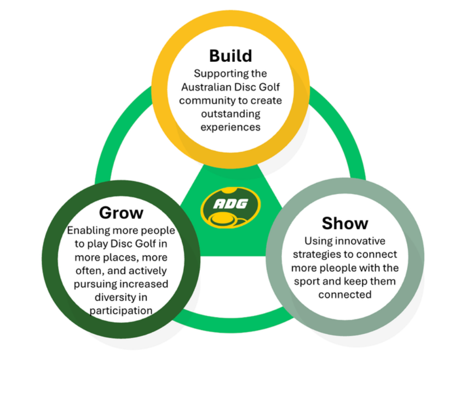 ADG strategic priorities diagram showing Build, Show and Grow as three interconnected circles with the ADG logo at the centre